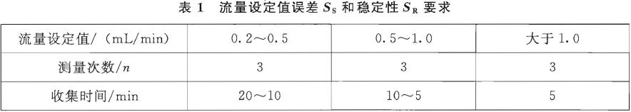 流量設定值誤差(Ss) 和流量穩定性(SR) 應符合表1 的要求