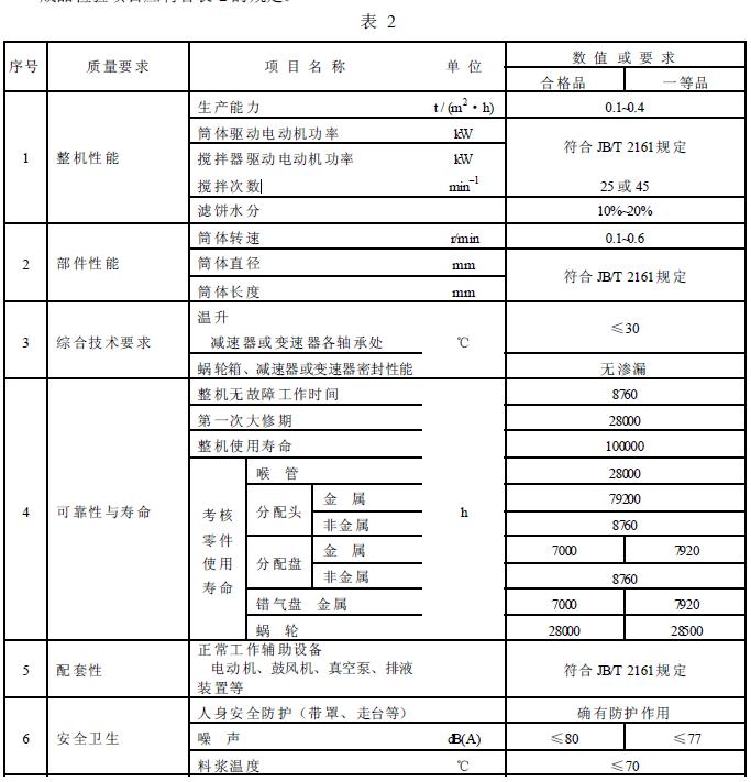 成品檢驗(yàn)項(xiàng)目應(yīng)符合表2 的規(guī)定。