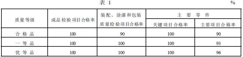 簡擺顎式破碎機的質(zhì)量等級指標應(yīng)符合表1 的規(guī)定。