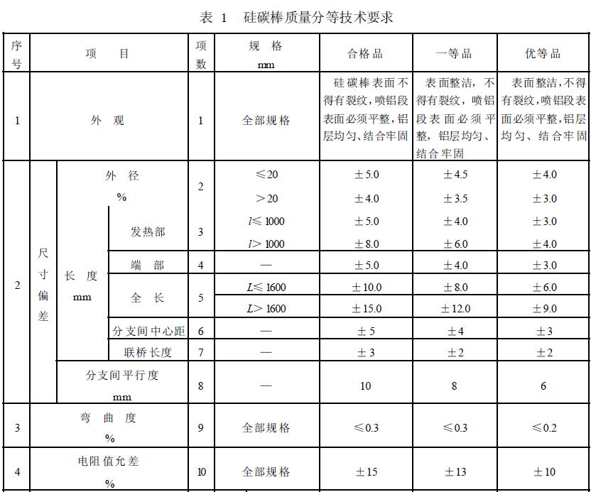 硅碳棒質量分等技術要求見表1