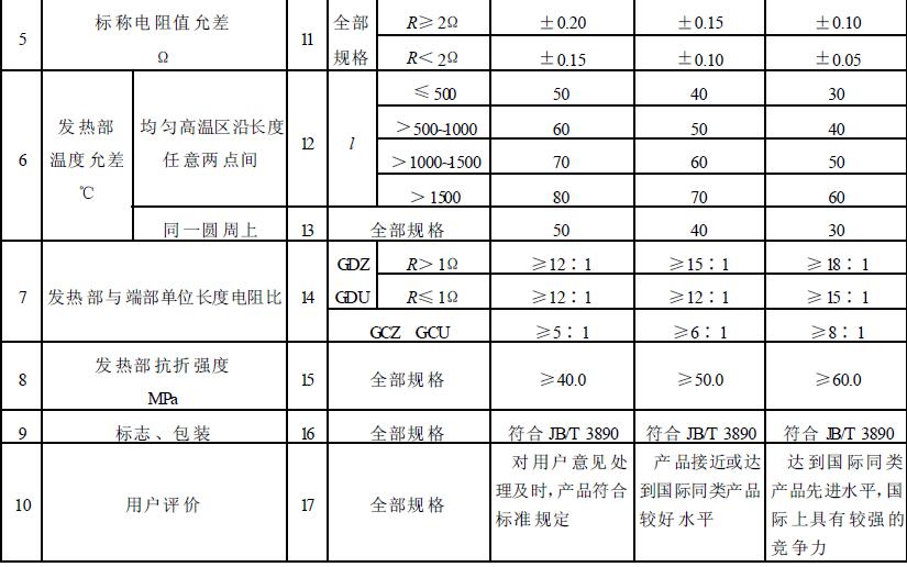 硅碳棒質量分等技術要求見表1