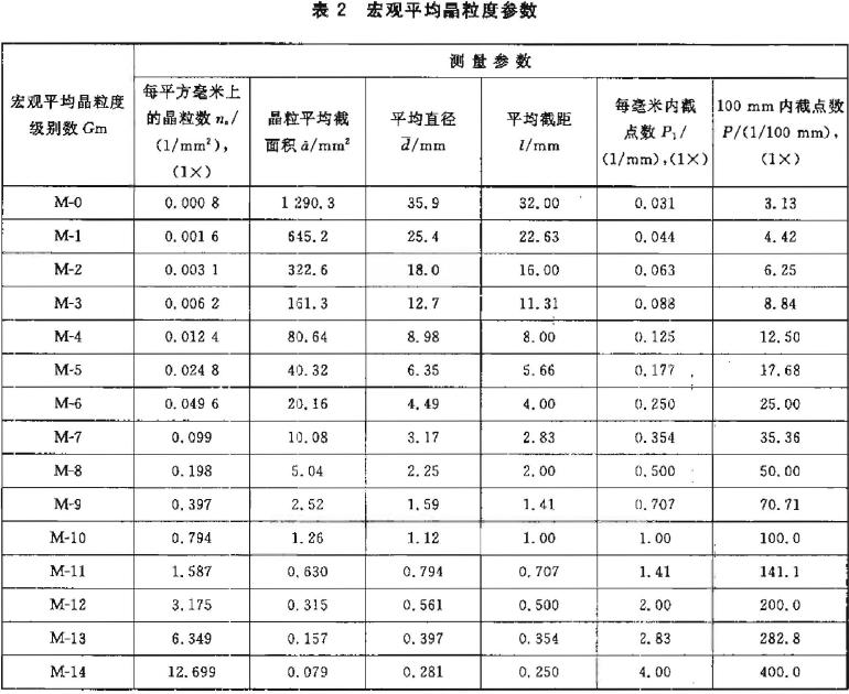 按照GBjT 6394 標準對宏觀平均晶粒度級別數Gm 進行評定
