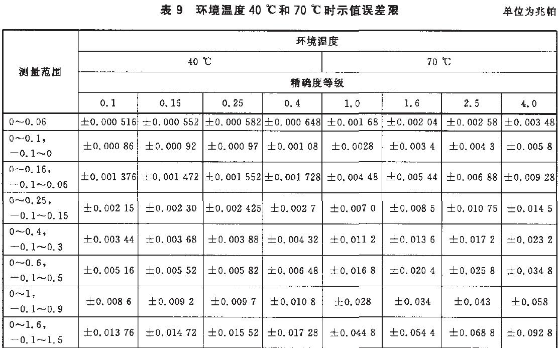 時儀表示值誤差限按表9的規定。