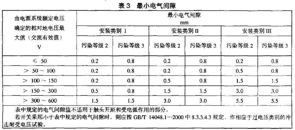 相應(yīng)于安裝類(lèi)別、污染等級(jí)的電氣間隙最小值,見(jiàn)表3.