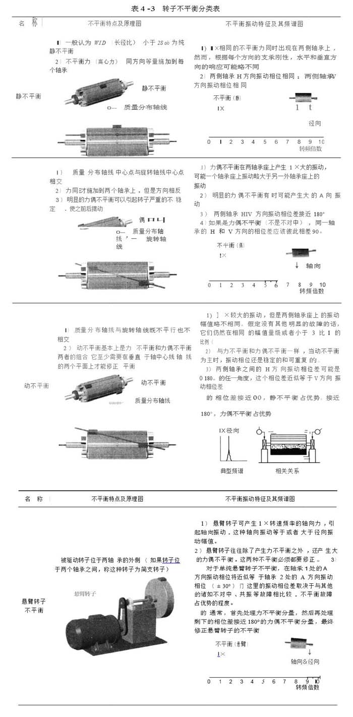 轉子不平衡分類表