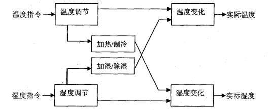 恒溫恒濕培養箱研究
