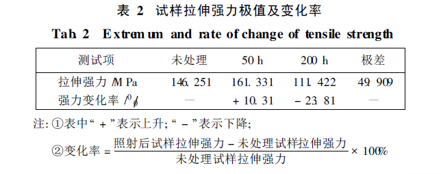 玻璃在紫外線環境下試驗研究